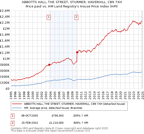 ABBOTTS HALL, THE STREET, STURMER, HAVERHILL, CB9 7XH: Price paid vs HM Land Registry's House Price Index