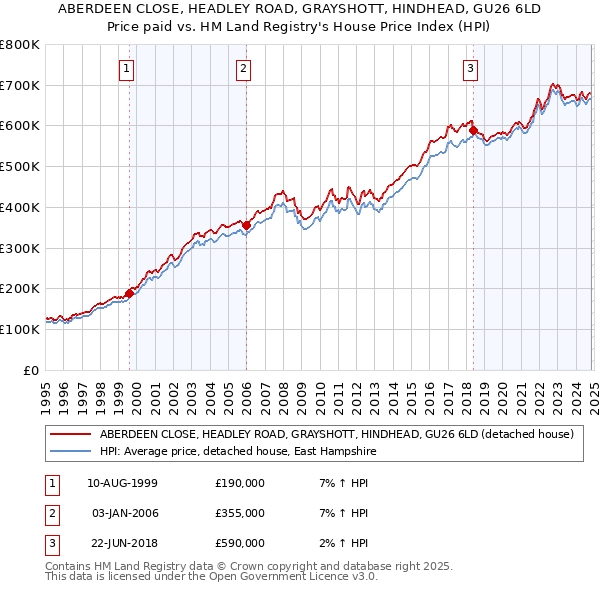 ABERDEEN CLOSE, HEADLEY ROAD, GRAYSHOTT, HINDHEAD, GU26 6LD: Price paid vs HM Land Registry's House Price Index