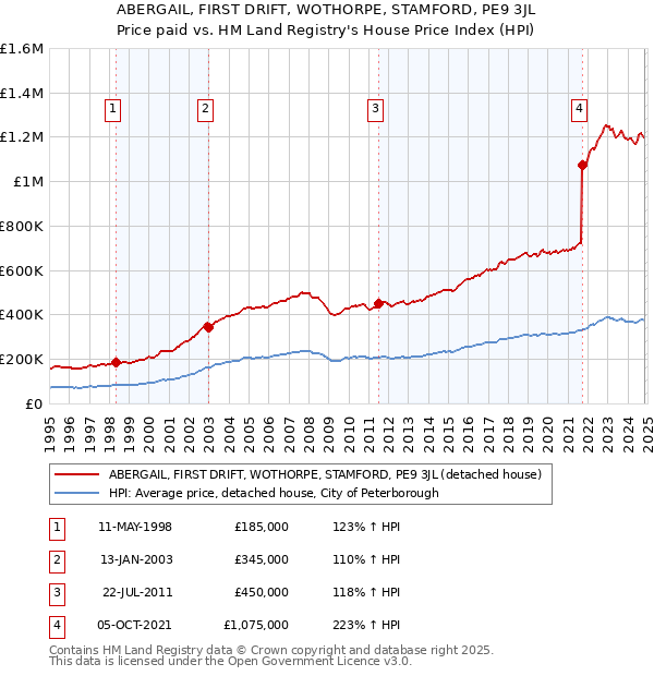 ABERGAIL, FIRST DRIFT, WOTHORPE, STAMFORD, PE9 3JL: Price paid vs HM Land Registry's House Price Index