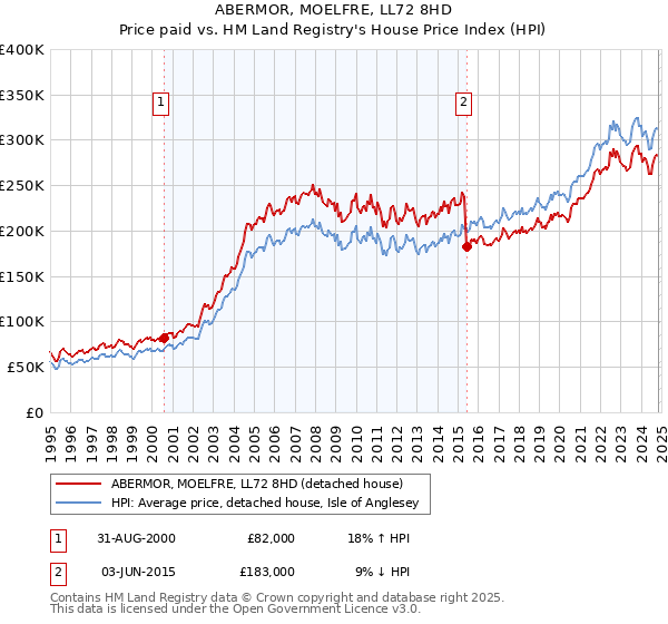 ABERMOR, MOELFRE, LL72 8HD: Price paid vs HM Land Registry's House Price Index