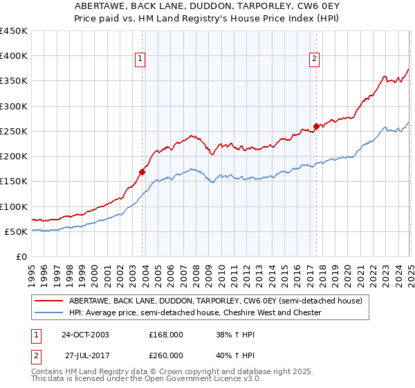 ABERTAWE, BACK LANE, DUDDON, TARPORLEY, CW6 0EY: Price paid vs HM Land Registry's House Price Index