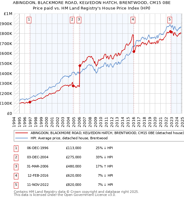 ABINGDON, BLACKMORE ROAD, KELVEDON HATCH, BRENTWOOD, CM15 0BE: Price paid vs HM Land Registry's House Price Index