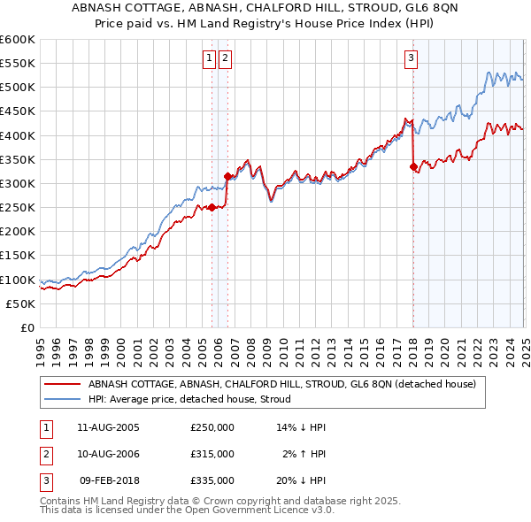 ABNASH COTTAGE, ABNASH, CHALFORD HILL, STROUD, GL6 8QN: Price paid vs HM Land Registry's House Price Index