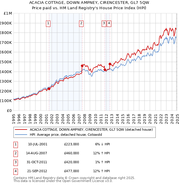 ACACIA COTTAGE, DOWN AMPNEY, CIRENCESTER, GL7 5QW: Price paid vs HM Land Registry's House Price Index