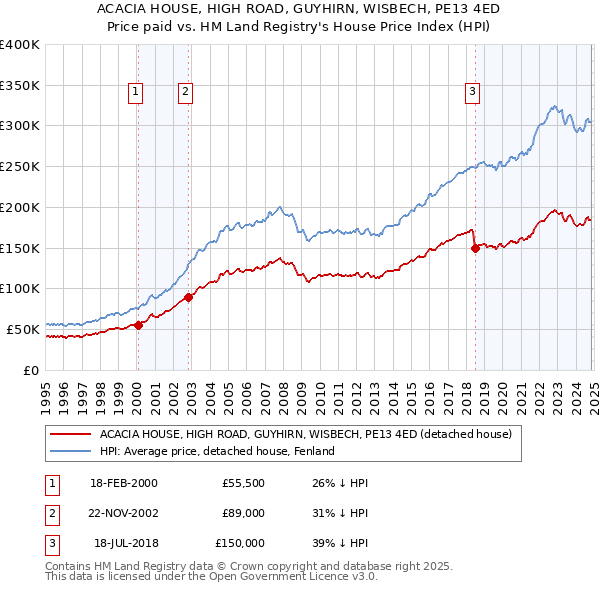 ACACIA HOUSE, HIGH ROAD, GUYHIRN, WISBECH, PE13 4ED: Price paid vs HM Land Registry's House Price Index