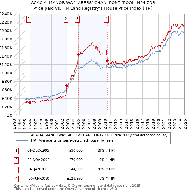 ACACIA, MANOR WAY, ABERSYCHAN, PONTYPOOL, NP4 7DR: Price paid vs HM Land Registry's House Price Index