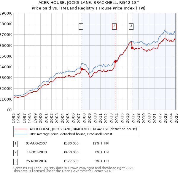 ACER HOUSE, JOCKS LANE, BRACKNELL, RG42 1ST: Price paid vs HM Land Registry's House Price Index