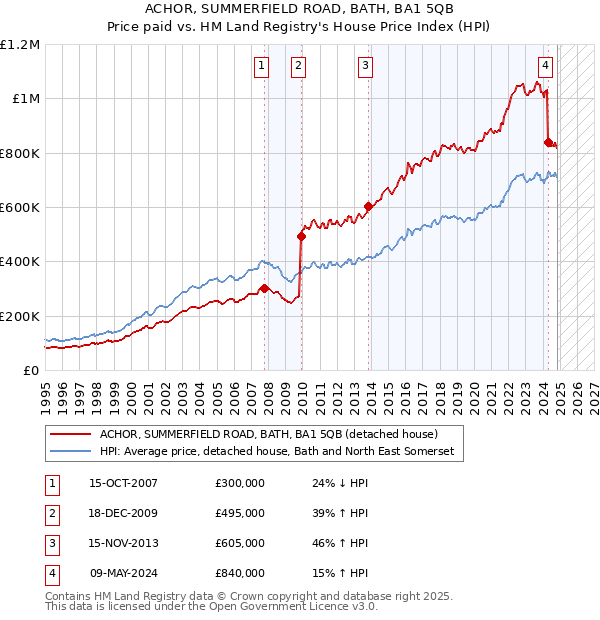 ACHOR, SUMMERFIELD ROAD, BATH, BA1 5QB: Price paid vs HM Land Registry's House Price Index