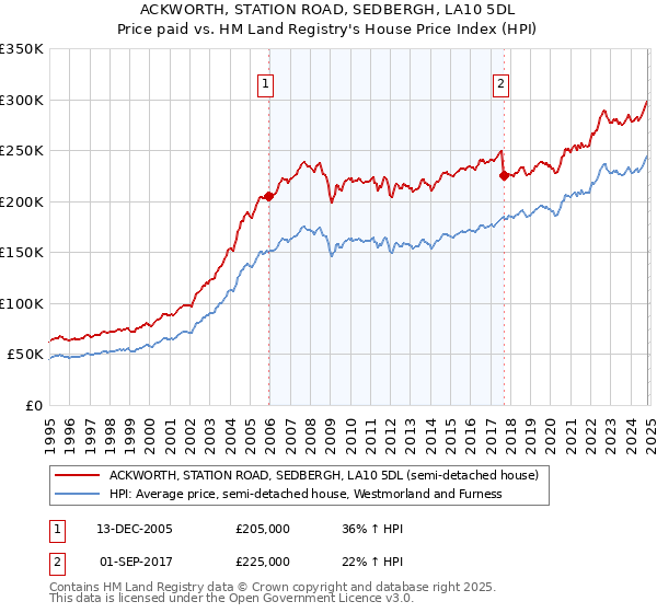 ACKWORTH, STATION ROAD, SEDBERGH, LA10 5DL: Price paid vs HM Land Registry's House Price Index