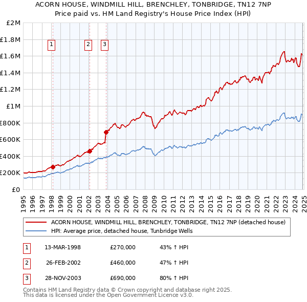 ACORN HOUSE, WINDMILL HILL, BRENCHLEY, TONBRIDGE, TN12 7NP: Price paid vs HM Land Registry's House Price Index