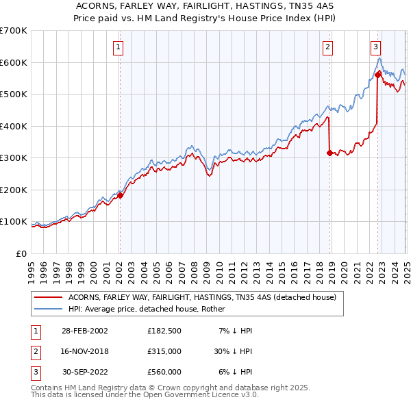 ACORNS, FARLEY WAY, FAIRLIGHT, HASTINGS, TN35 4AS: Price paid vs HM Land Registry's House Price Index