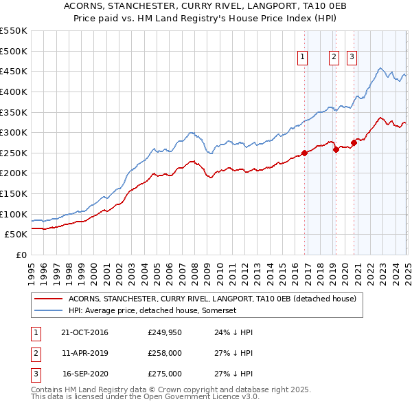 ACORNS, STANCHESTER, CURRY RIVEL, LANGPORT, TA10 0EB: Price paid vs HM Land Registry's House Price Index