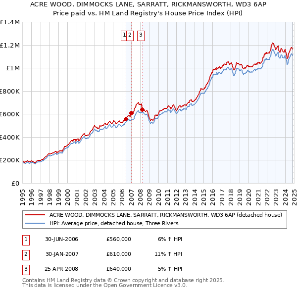 ACRE WOOD, DIMMOCKS LANE, SARRATT, RICKMANSWORTH, WD3 6AP: Price paid vs HM Land Registry's House Price Index