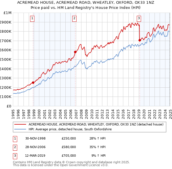 ACREMEAD HOUSE, ACREMEAD ROAD, WHEATLEY, OXFORD, OX33 1NZ: Price paid vs HM Land Registry's House Price Index