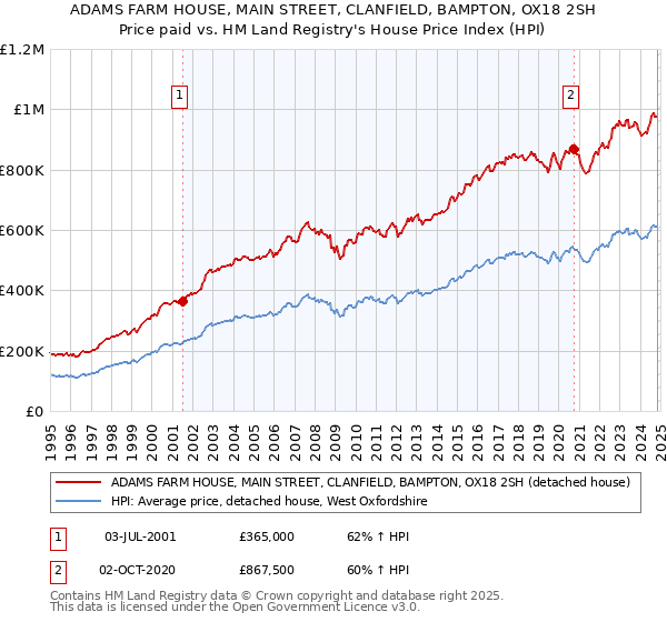 ADAMS FARM HOUSE, MAIN STREET, CLANFIELD, BAMPTON, OX18 2SH: Price paid vs HM Land Registry's House Price Index