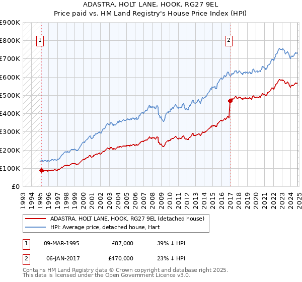 ADASTRA, HOLT LANE, HOOK, RG27 9EL: Price paid vs HM Land Registry's House Price Index