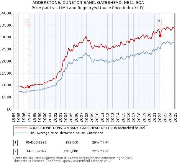 ADDERSTONE, DUNSTON BANK, GATESHEAD, NE11 9QA: Price paid vs HM Land Registry's House Price Index