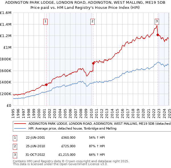 ADDINGTON PARK LODGE, LONDON ROAD, ADDINGTON, WEST MALLING, ME19 5DB: Price paid vs HM Land Registry's House Price Index