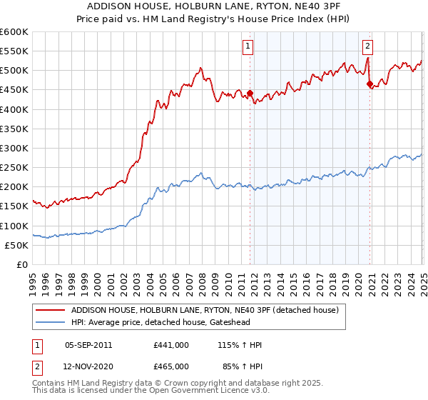 ADDISON HOUSE, HOLBURN LANE, RYTON, NE40 3PF: Price paid vs HM Land Registry's House Price Index