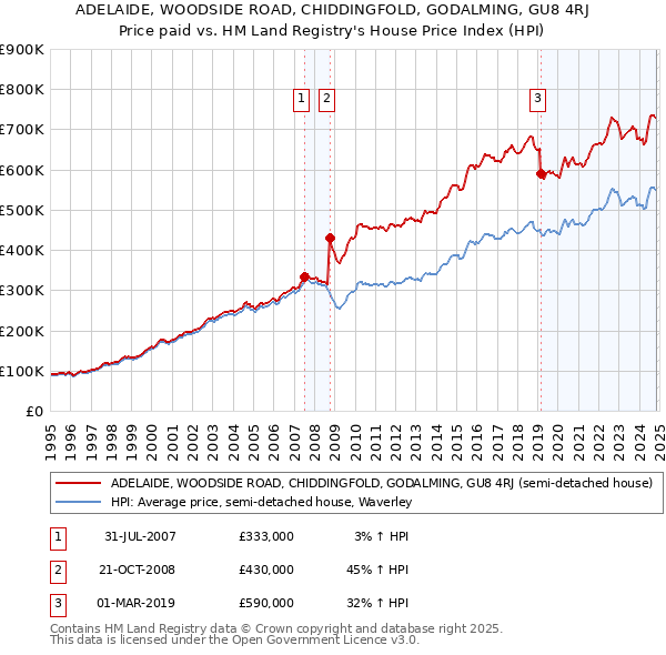 ADELAIDE, WOODSIDE ROAD, CHIDDINGFOLD, GODALMING, GU8 4RJ: Price paid vs HM Land Registry's House Price Index