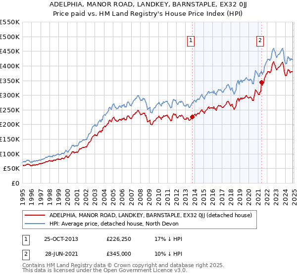 ADELPHIA, MANOR ROAD, LANDKEY, BARNSTAPLE, EX32 0JJ: Price paid vs HM Land Registry's House Price Index