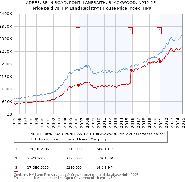 ADREF, BRYN ROAD, PONTLLANFRAITH, BLACKWOOD, NP12 2EY: Price paid vs HM Land Registry's House Price Index