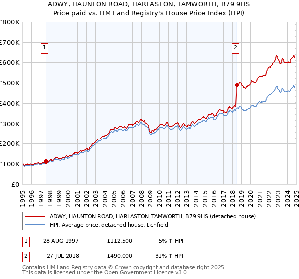 ADWY, HAUNTON ROAD, HARLASTON, TAMWORTH, B79 9HS: Price paid vs HM Land Registry's House Price Index