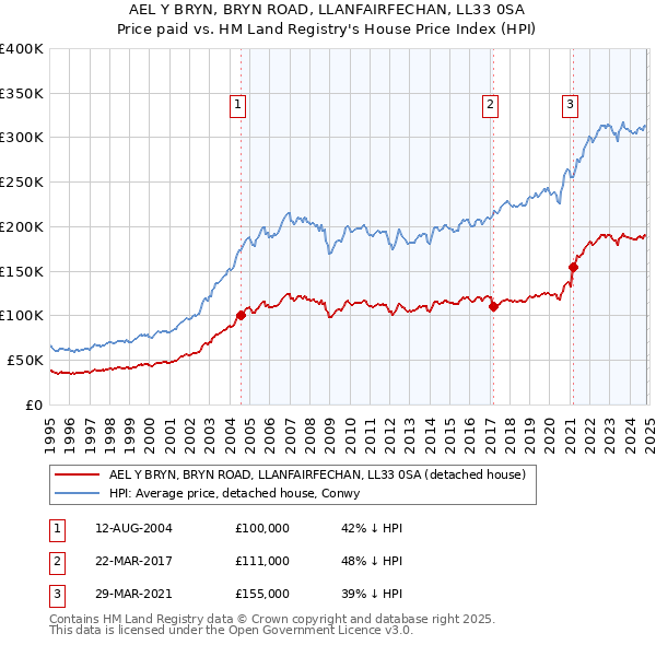 AEL Y BRYN, BRYN ROAD, LLANFAIRFECHAN, LL33 0SA: Price paid vs HM Land Registry's House Price Index