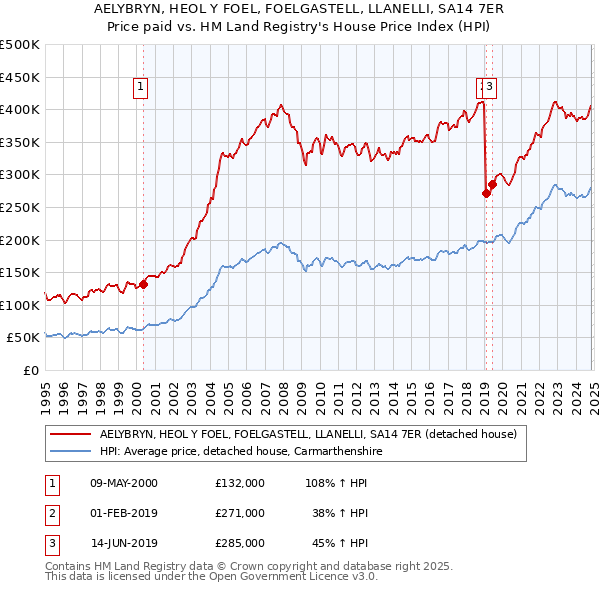 AELYBRYN, HEOL Y FOEL, FOELGASTELL, LLANELLI, SA14 7ER: Price paid vs HM Land Registry's House Price Index