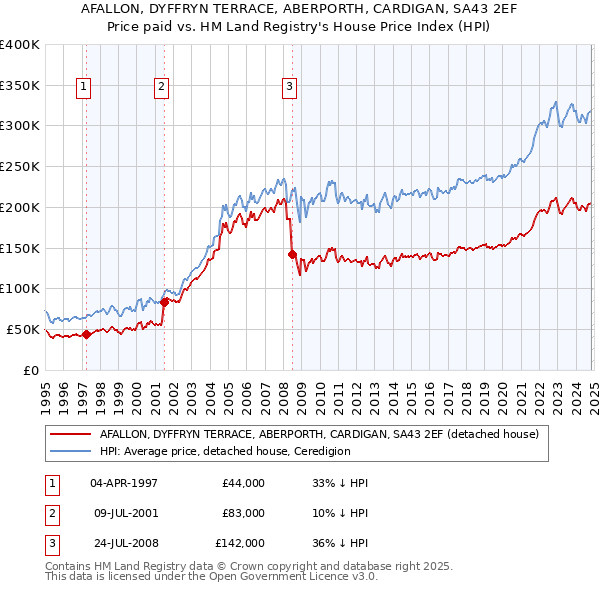 AFALLON, DYFFRYN TERRACE, ABERPORTH, CARDIGAN, SA43 2EF: Price paid vs HM Land Registry's House Price Index