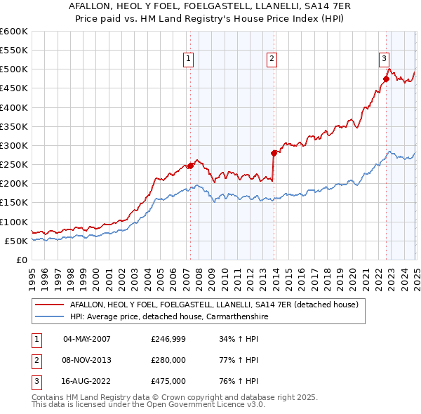 AFALLON, HEOL Y FOEL, FOELGASTELL, LLANELLI, SA14 7ER: Price paid vs HM Land Registry's House Price Index