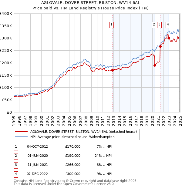 AGLOVALE, DOVER STREET, BILSTON, WV14 6AL: Price paid vs HM Land Registry's House Price Index