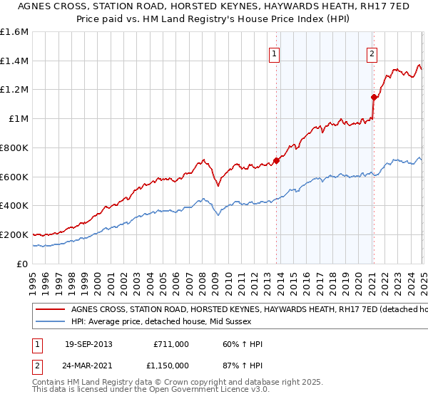 AGNES CROSS, STATION ROAD, HORSTED KEYNES, HAYWARDS HEATH, RH17 7ED: Price paid vs HM Land Registry's House Price Index