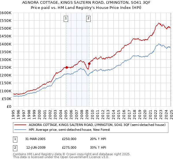 AGNORA COTTAGE, KINGS SALTERN ROAD, LYMINGTON, SO41 3QF: Price paid vs HM Land Registry's House Price Index