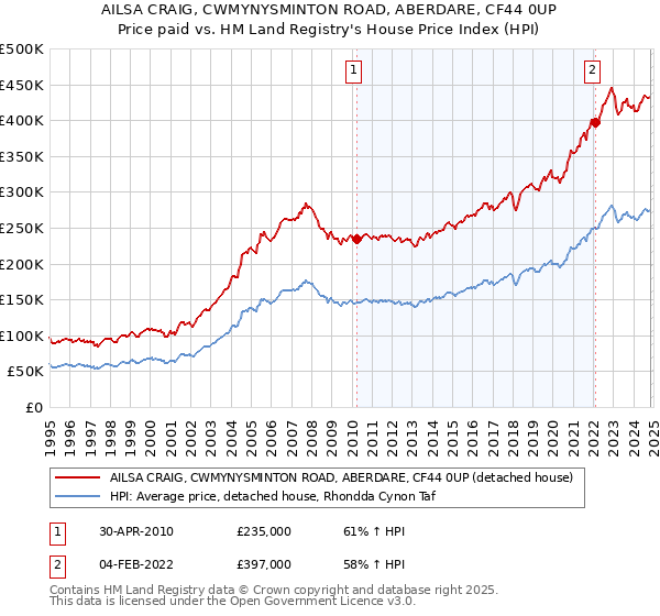 AILSA CRAIG, CWMYNYSMINTON ROAD, ABERDARE, CF44 0UP: Price paid vs HM Land Registry's House Price Index