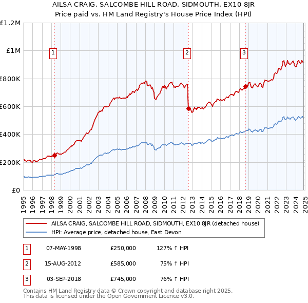 AILSA CRAIG, SALCOMBE HILL ROAD, SIDMOUTH, EX10 8JR: Price paid vs HM Land Registry's House Price Index