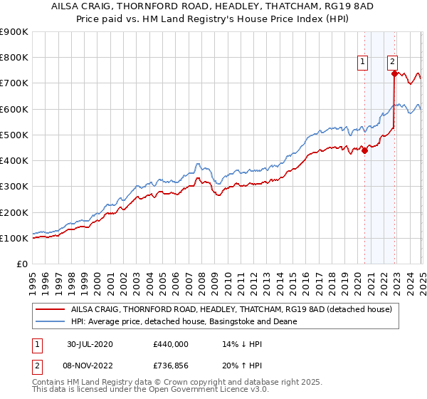 AILSA CRAIG, THORNFORD ROAD, HEADLEY, THATCHAM, RG19 8AD: Price paid vs HM Land Registry's House Price Index