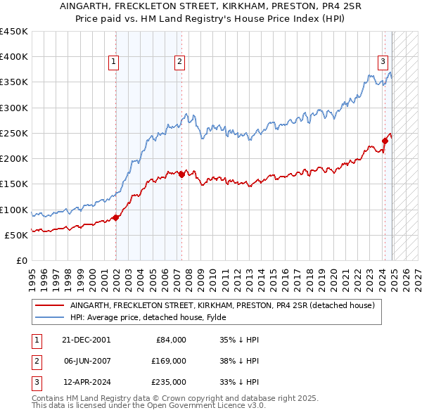 AINGARTH, FRECKLETON STREET, KIRKHAM, PRESTON, PR4 2SR: Price paid vs HM Land Registry's House Price Index