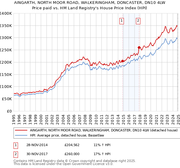 AINGARTH, NORTH MOOR ROAD, WALKERINGHAM, DONCASTER, DN10 4LW: Price paid vs HM Land Registry's House Price Index