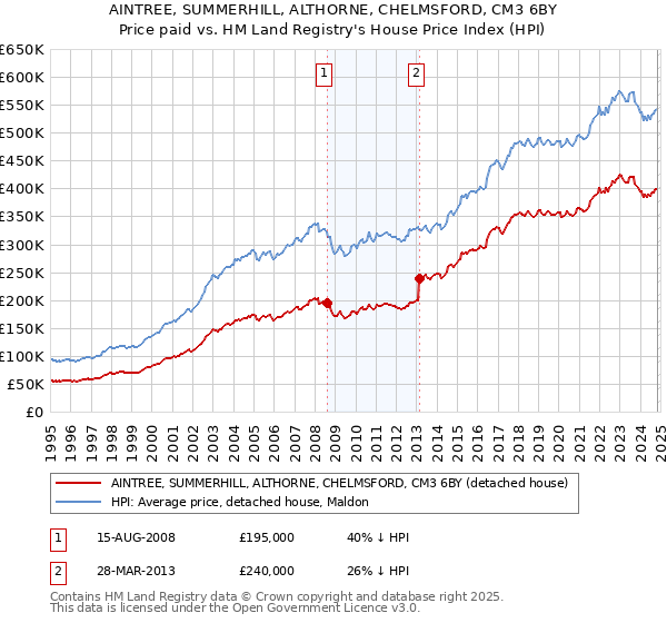 AINTREE, SUMMERHILL, ALTHORNE, CHELMSFORD, CM3 6BY: Price paid vs HM Land Registry's House Price Index