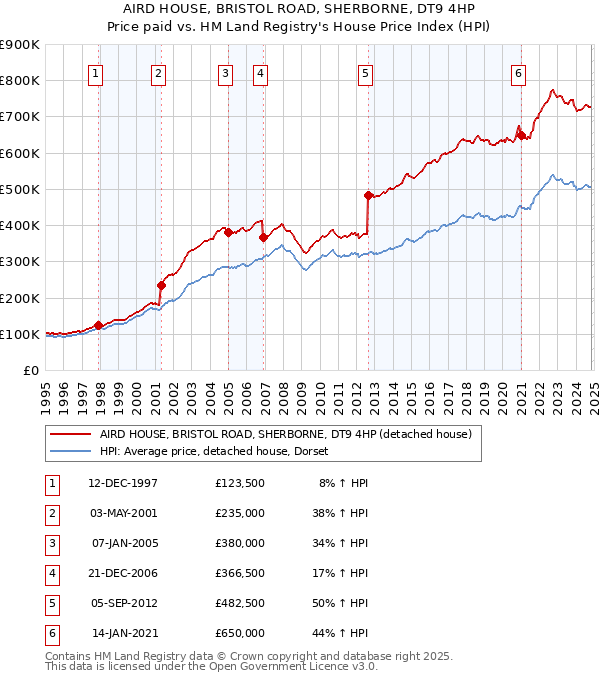 AIRD HOUSE, BRISTOL ROAD, SHERBORNE, DT9 4HP: Price paid vs HM Land Registry's House Price Index