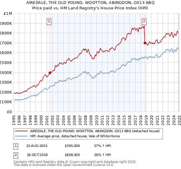 AIREDALE, THE OLD POUND, WOOTTON, ABINGDON, OX13 6BQ: Price paid vs HM Land Registry's House Price Index