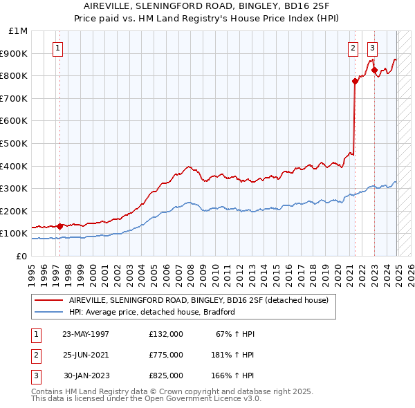 AIREVILLE, SLENINGFORD ROAD, BINGLEY, BD16 2SF: Price paid vs HM Land Registry's House Price Index