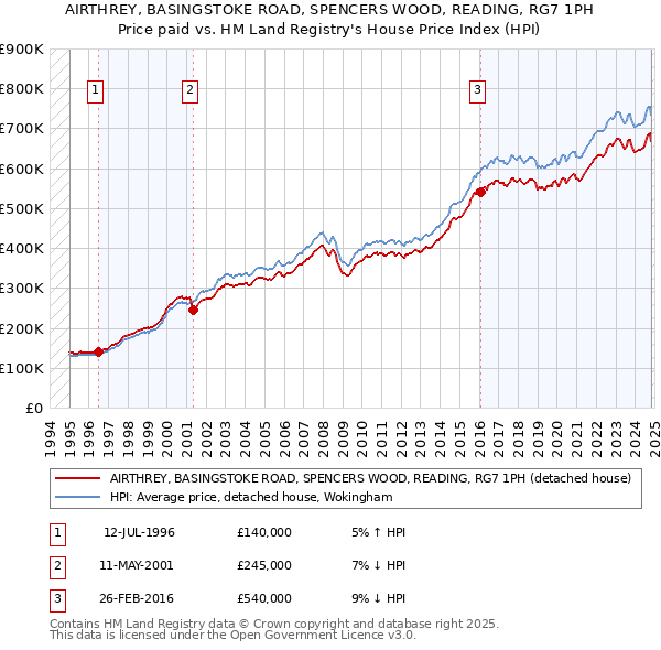 AIRTHREY, BASINGSTOKE ROAD, SPENCERS WOOD, READING, RG7 1PH: Price paid vs HM Land Registry's House Price Index