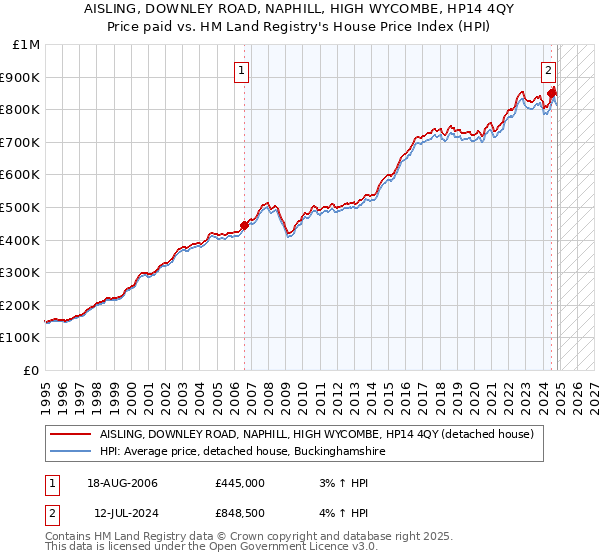 AISLING, DOWNLEY ROAD, NAPHILL, HIGH WYCOMBE, HP14 4QY: Price paid vs HM Land Registry's House Price Index