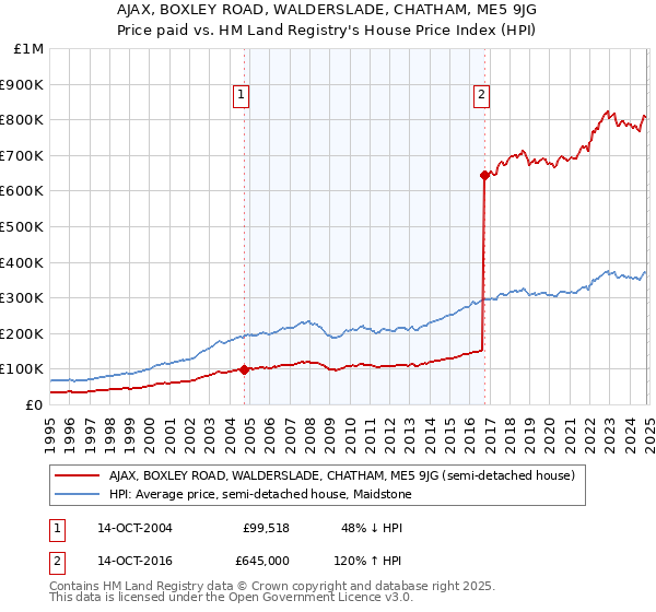 AJAX, BOXLEY ROAD, WALDERSLADE, CHATHAM, ME5 9JG: Price paid vs HM Land Registry's House Price Index