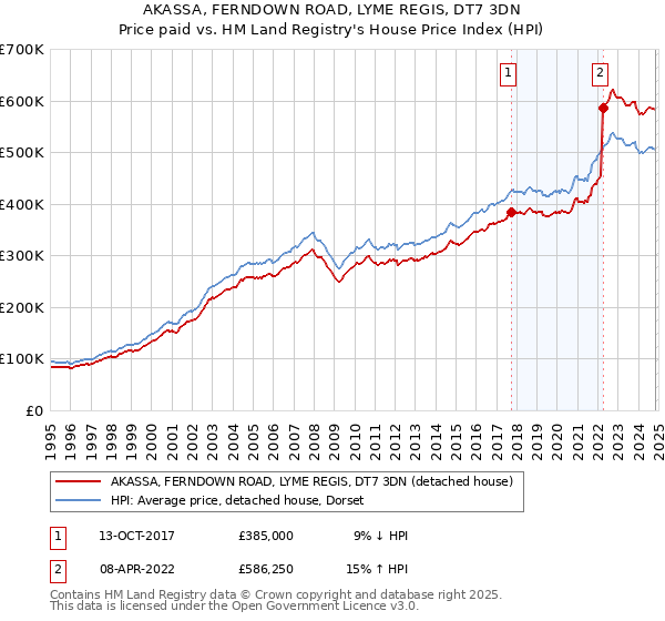 AKASSA, FERNDOWN ROAD, LYME REGIS, DT7 3DN: Price paid vs HM Land Registry's House Price Index