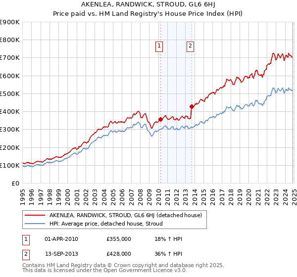 AKENLEA, RANDWICK, STROUD, GL6 6HJ: Price paid vs HM Land Registry's House Price Index