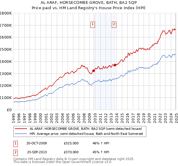 AL ARAF, HORSECOMBE GROVE, BATH, BA2 5QP: Price paid vs HM Land Registry's House Price Index