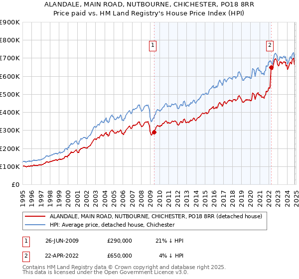 ALANDALE, MAIN ROAD, NUTBOURNE, CHICHESTER, PO18 8RR: Price paid vs HM Land Registry's House Price Index